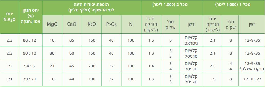 טבלת תוספת יסודות הזנה למי התפלה