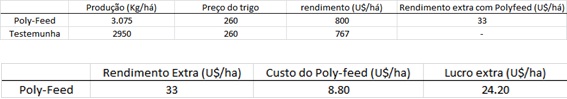 Resultados de ensaio: O fertilizante Poly-Feed usado em trigo proporcionou maiores rendimentos