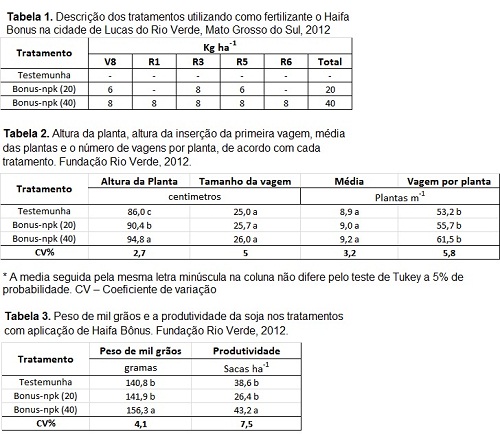 Aumentando a produção da soja: os benefícios da aplicação do Haifa bônus