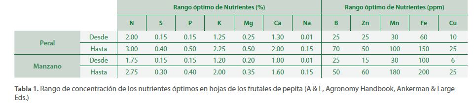 Tabla 1