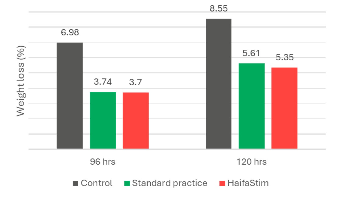 Shelf-life evaluation of HaifaStim™-treated strawberries: minimal weight loss.