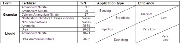 So what's the story of foliar nutrition in cereals?